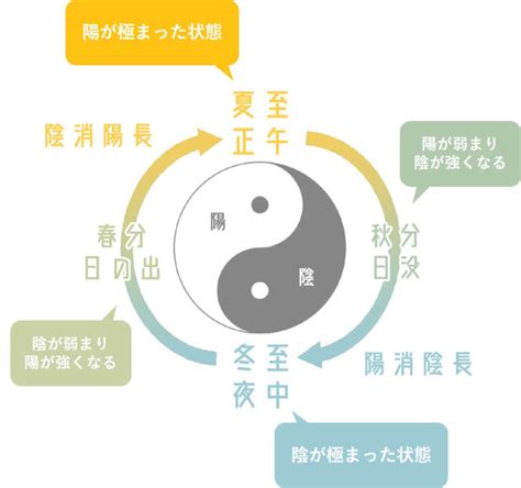 陰と陽 人間|陰陽論における季節と人体の関係 